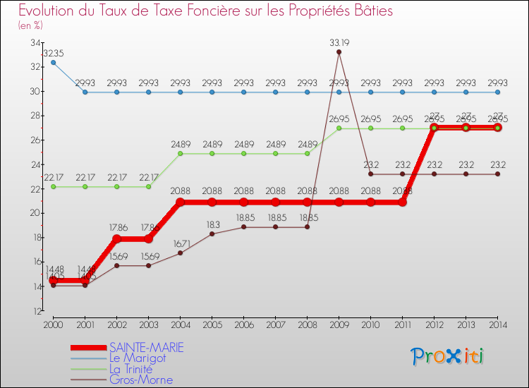 Evolution du taux de la taxe foncière sur le bati pour SAINTE-MARIE et les communes proches de 2000 à 2014 Comparaison des taux de taxe foncière sur le bati pour SAINTE-MARIE et les communes voisines de 2000 à 2014