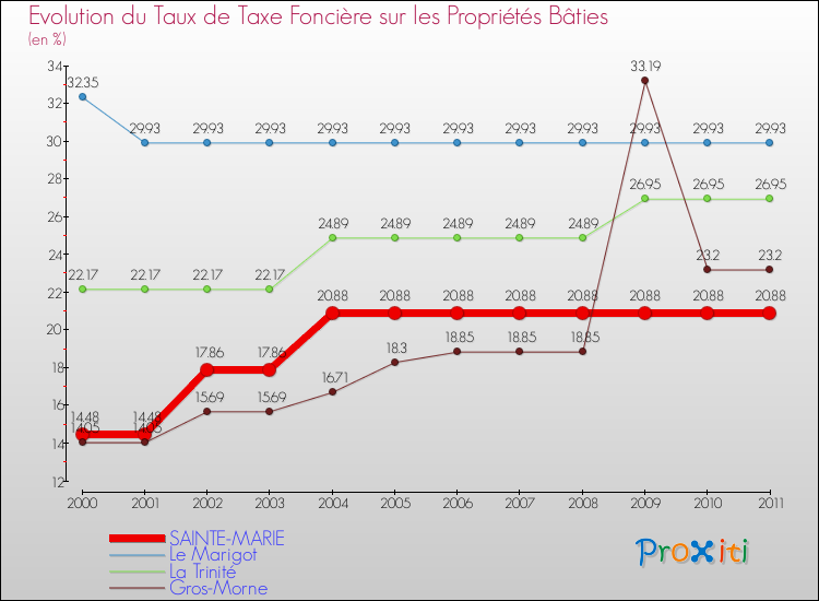 Evolution du taux de la taxe foncière sur le bati pour SAINTE-MARIE et les communes proches Comparaison des taux de taxe foncière sur le bati pour SAINTE-MARIE et les communes voisines