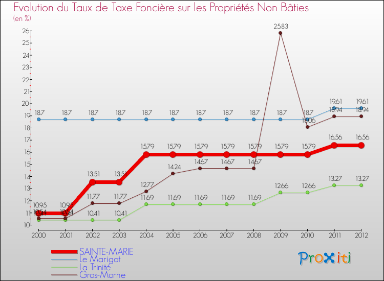 Evolution du taux de la taxe foncière sur les immeubles et terrains non batis pour SAINTE-MARIE et les communes proches de 2000 à 2012 Comparaison des taux de la taxe foncière sur les immeubles et terrains non batis pour SAINTE-MARIE et les communes voisines de 2000 à 2012