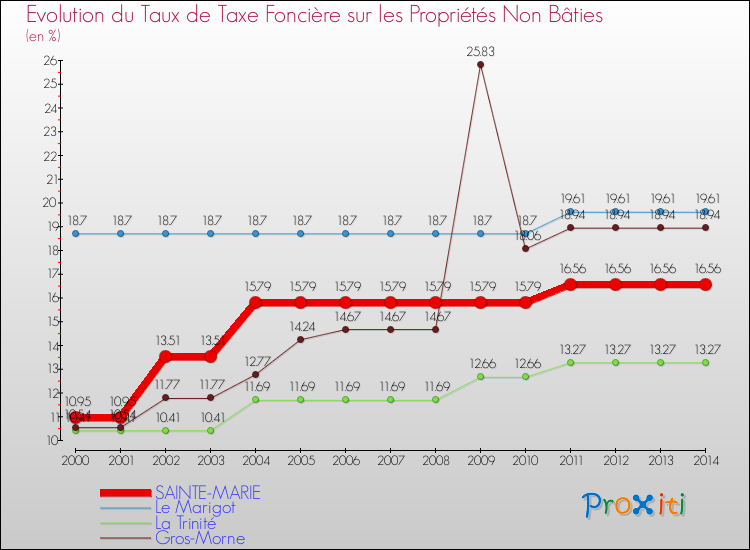Evolution du taux de la taxe foncière sur les immeubles et terrains non batis pour SAINTE-MARIE et les communes proches de 2000 à 2014 Comparaison des taux de la taxe foncière sur les immeubles et terrains non batis pour SAINTE-MARIE et les communes voisines de 2000 à 2014