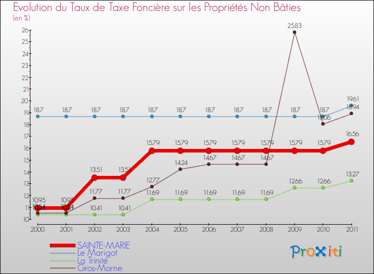 Evolution du taux de la taxe foncière sur les immeubles et terrains non batis pour SAINTE-MARIE et les communes proches Comparaison des taux de la taxe foncière sur les immeubles et terrains non batis pour SAINTE-MARIE et les communes voisines