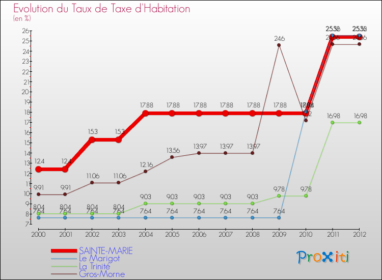 Evolution du taux de la taxe d'habitation pour SAINTE-MARIE et les communes proches Comparaison des taux de la taxe d'habitation pour SAINTE-MARIE et les communes voisines