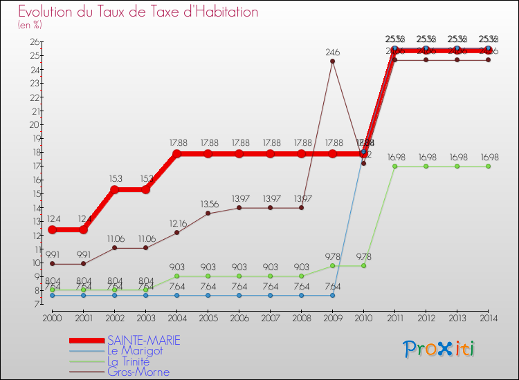 Evolution du taux de la taxe d'habitation pour SAINTE-MARIE et les communes proches de 2000 à 2014 Comparaison des taux de la taxe d'habitation pour SAINTE-MARIE et les communes voisines de 2000 à 2014