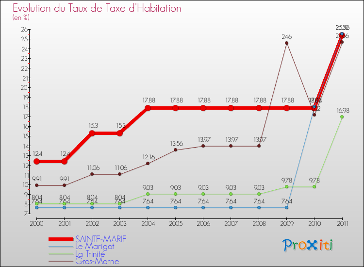 Evolution du taux de la taxe d'habitation pour SAINTE-MARIE et les communes proches Comparaison des taux de la taxe d'habitation pour SAINTE-MARIE et les communes voisines