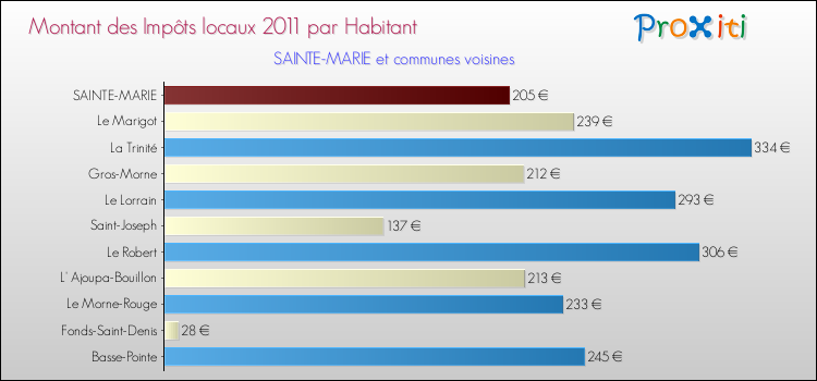 Montant des impôts locaux par Habitant pour SAINTE-MARIE et les communes proches Comparaison des impôts locaux par habitant pour SAINTE-MARIE et les communes voisines
