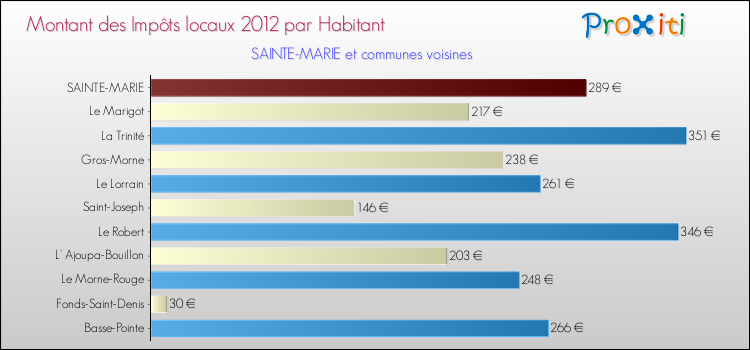Montant des impôts locaux par Habitant pour SAINTE-MARIE et les communes proches Comparaison des impôts locaux par habitant pour SAINTE-MARIE et les communes voisines