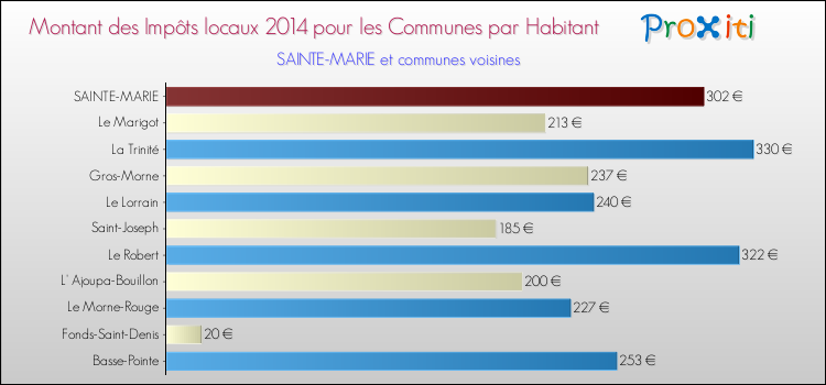 Montant des impôts locaux par Habitant pour SAINTE-MARIE et les communes proches en 2014 Comparaison des impôts locaux par habitant pour SAINTE-MARIE et les communes voisines en 2014