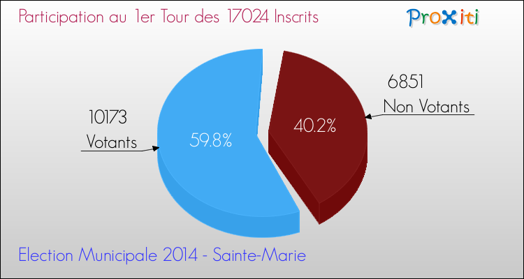 Participation au 1er Tour des Elections Municipales 2014 de la commune de Sainte-Marie Elections Municipales 2014 - Participation au 1er Tour pour la commune de Sainte-Marie