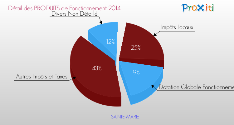 Décomposition du Budget de Fonctionnement 2014 de la commune de SAINTE-MARIE Budget de Fonctionnement 2014 pour la commune de SAINTE-MARIE