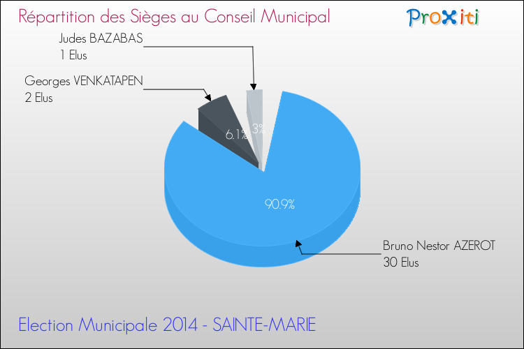 Répartition des élus au conseil municipal entre les listes à l'issue du 1er Tour des Elections Municipales 2014 de la commune de SAINTE-MARIE Elections Municipales 2014 - Répartition des élus au conseil municipal entre les listes à l'issue du 1er Tour pour la commune de SAINTE-MARIE