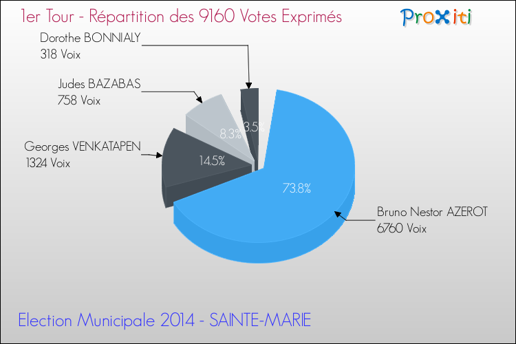 Répartition des votes exprimés au 1er Tour des Elections Municipales 2014 de la commune de SAINTE-MARIE Elections Municipales 2014 - Répartition des votes exprimés au 1er Tour pour la commune de SAINTE-MARIE