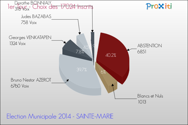Résultats par rapport aux inscrits au 1er Tour des Elections Municipales 2014 de la commune de SAINTE-MARIE Elections Municipales 2014 - Résultats par rapport aux inscrits au 1er Tour pour la commune de SAINTE-MARIE