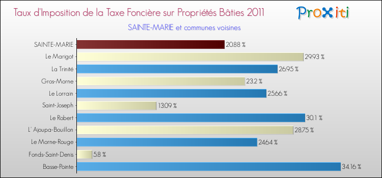 Taux d'imposition de la taxe foncière sur le bati 2011 pour SAINTE-MARIE et les communes proches Comparaison des taux d'imposition de la taxe foncière sur le bati 2011 pour SAINTE-MARIE et les communes voisines