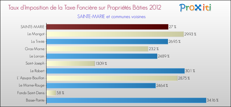 Taux d'imposition de la taxe foncière sur le bati 2012 pour SAINTE-MARIE et les communes proches Comparaison des taux d'imposition de la taxe foncière sur le bati 2012 pour SAINTE-MARIE et les communes voisines