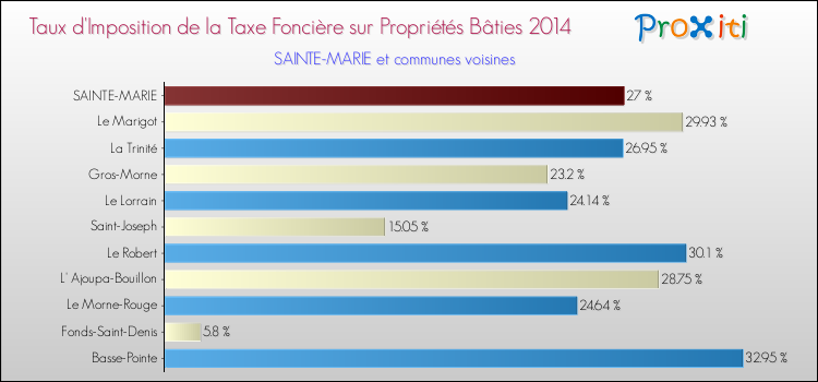 Taux d'imposition de la taxe foncière sur le bati 2014 pour SAINTE-MARIE et les communes proches Comparaison des taux d'imposition de la taxe foncière sur le bati 2014 pour SAINTE-MARIE et les communes voisines