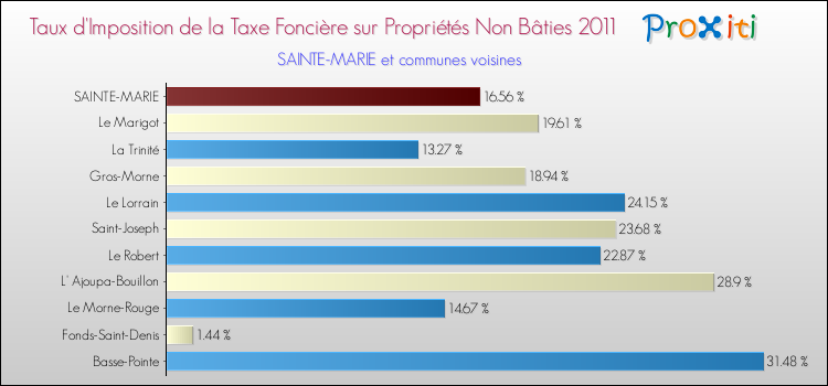 Taux d'imposition de la taxe foncière sur les immeubles et terrains non batis 2011 pour SAINTE-MARIE et les communes proches Comparaison des taux d'imposition de la taxe foncière sur les immeubles et terrains non batis 2011 pour SAINTE-MARIE et les communes voisines