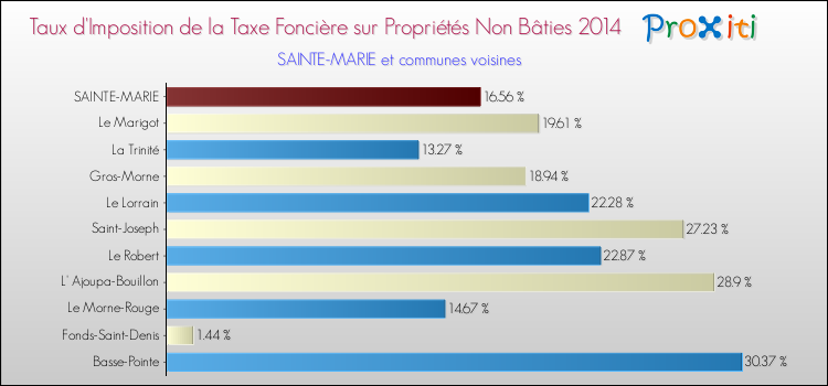 Taux d'imposition de la taxe foncière sur les immeubles et terrains non batis 2014 pour SAINTE-MARIE et les communes proches Comparaison des taux d'imposition de la taxe foncière sur les immeubles et terrains non batis 2014 pour SAINTE-MARIE et les communes voisines