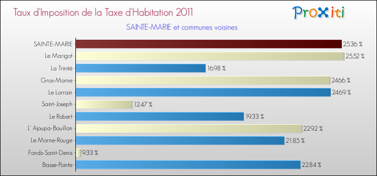 Taux d'imposition de la taxe d'habitation 2011 pour SAINTE-MARIE et les communes proches Comparaison des taux d'imposition de la taxe d'habitation 2011 pour SAINTE-MARIE et les communes voisines