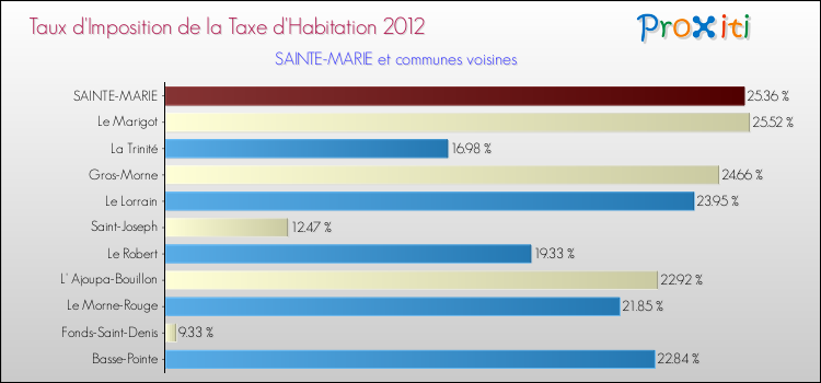 Taux d'imposition de la taxe d'habitation 2012 pour SAINTE-MARIE et les communes proches Comparaison des taux d'imposition de la taxe d'habitation 2012 pour SAINTE-MARIE et les communes voisines
