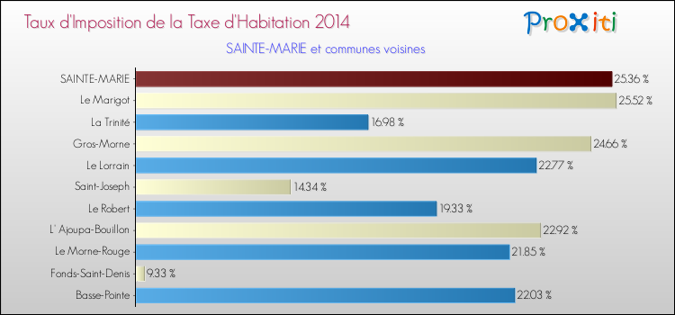 Taux d'imposition de la taxe d'habitation 2014 pour SAINTE-MARIE et les communes proches Comparaison des taux d'imposition de la taxe d'habitation 2014 pour SAINTE-MARIE et les communes voisines