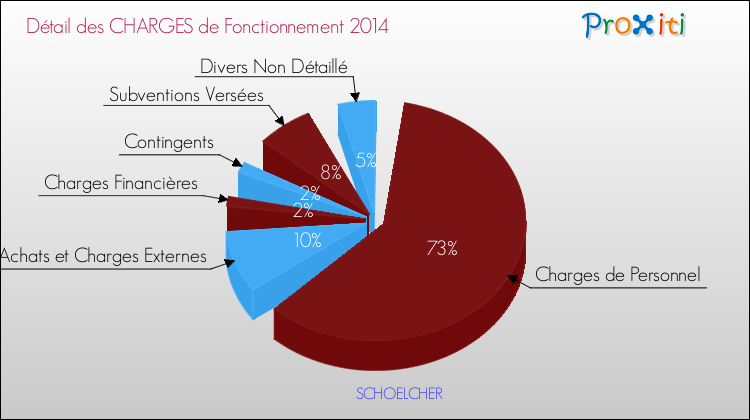 Décomposition des Charges de Fonctionnement 2014 de la commune de SCHOELCHER Charges de Fonctionnement 2014 pour la commune de SCHOELCHER