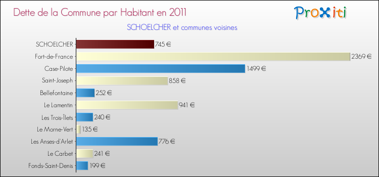 Dette par habitant de la commune en 2011 pour SCHOELCHER et les communes proches Comparaison de la dette par habitant de la commune en 2011 pour SCHOELCHER et les communes voisines