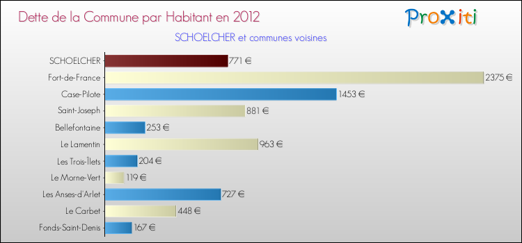 Dette par habitant de la commune en 2012 pour SCHOELCHER et les communes proches Comparaison de la dette par habitant de la commune en 2012 pour SCHOELCHER et les communes voisines