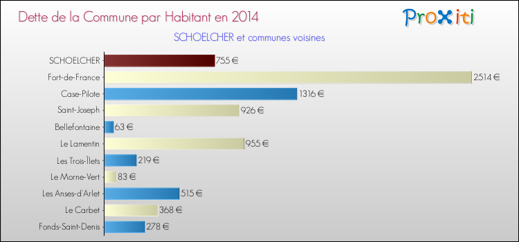 Dette par habitant de la commune en 2014 pour SCHOELCHER et les communes proches Comparaison de la dette par habitant de la commune en 2014 pour SCHOELCHER et les communes voisines