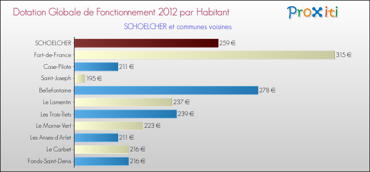 Montant des dotations globales de fonctionnement DGF par Habitant pour SCHOELCHER et les communes proches Comparaison des des dotations globales de fonctionnement DGF par habitant pour SCHOELCHER et les communes voisines