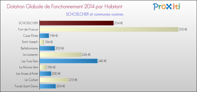 Montant des dotations globales de fonctionnement DGF par Habitant pour SCHOELCHER et les communes proches en 2014. Comparaison des des dotations globales de fonctionnement DGF par habitant pour SCHOELCHER et les communes voisines en 2014.