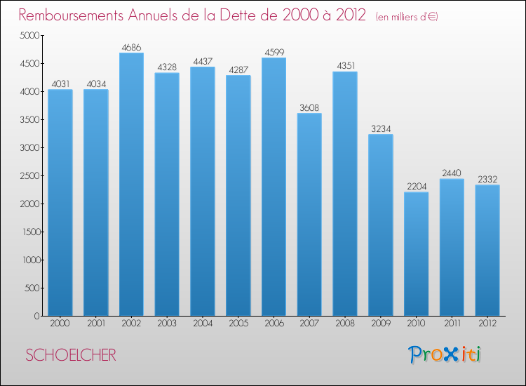 Evolution de l'annuité de la dette pour la commune de SCHOELCHER de 2000 à 2012 Annuités de la dette pour SCHOELCHER de 2000 à 2012