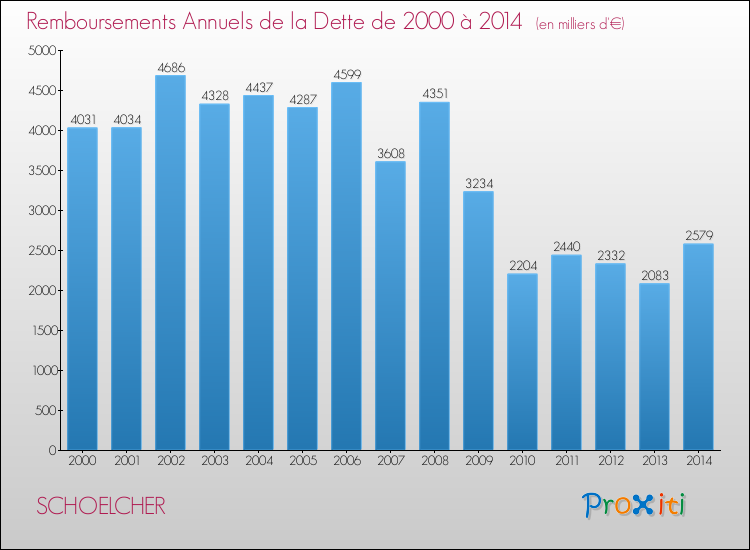 Evolution de l'annuité de la dette pour la commune de SCHOELCHER de 2000 à 2014 Annuités de la dette pour SCHOELCHER de 2000 à 2014