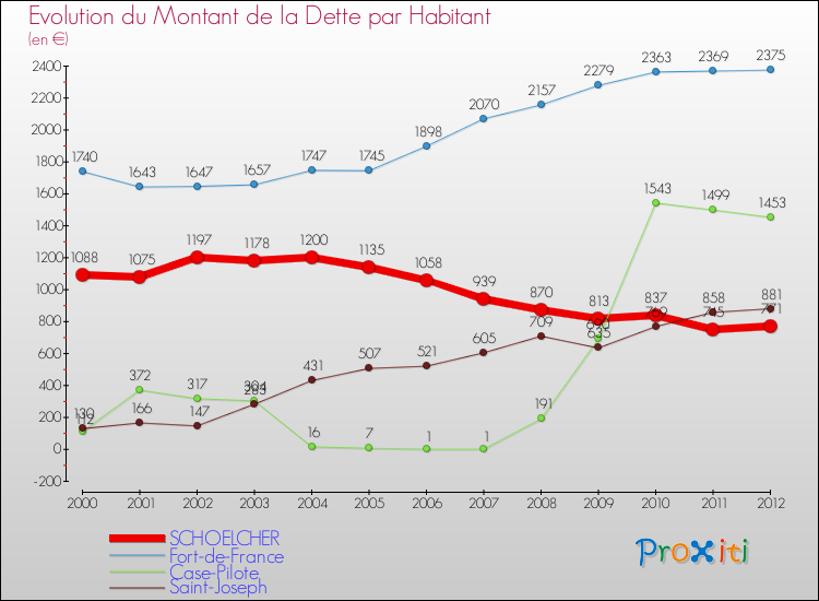 Evolution de la dette par habitant pour la commune de SCHOELCHER et les communes proches de 2000 à 2012 Comparaison de la dette par habitant pour SCHOELCHER et les communes voisines de 2000 à 2012