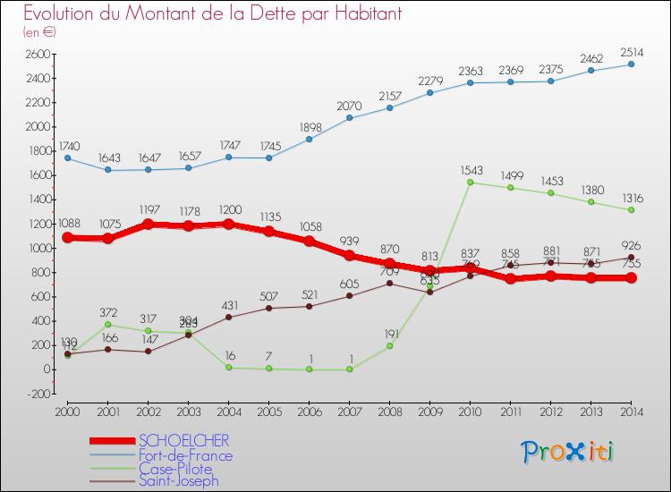 Evolution de la dette par habitant pour la commune de SCHOELCHER et les communes proches de 2000 à 2014 Comparaison de la dette par habitant pour SCHOELCHER et les communes voisines de 2000 à 2014