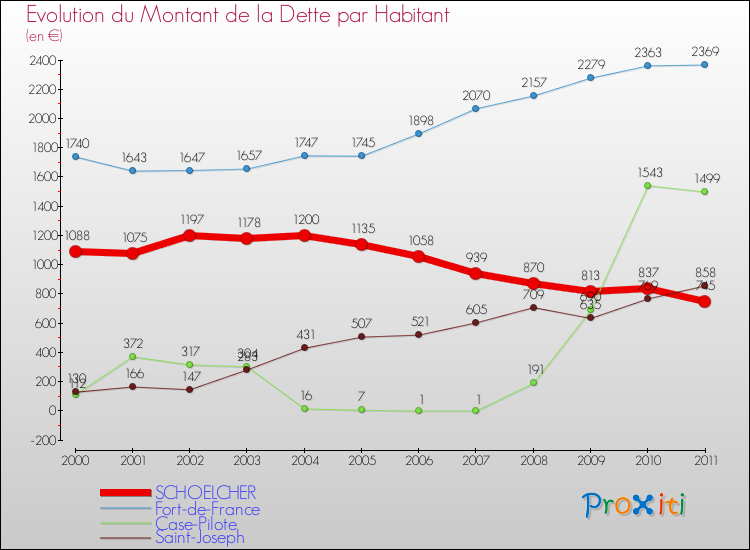 Evolution de la dette par habitant pour la commune de SCHOELCHER et les communes proches Comparaison de la dette par habitant pour SCHOELCHER et les communes voisines