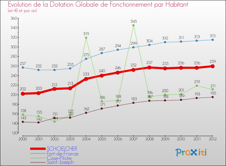 Evolution et montant de la dotation globale de fonctionnement par Habitant pour SCHOELCHER et les communes proches Comparaison des dotations globales de fonctionnement par habitant pour SCHOELCHER et les communes voisines