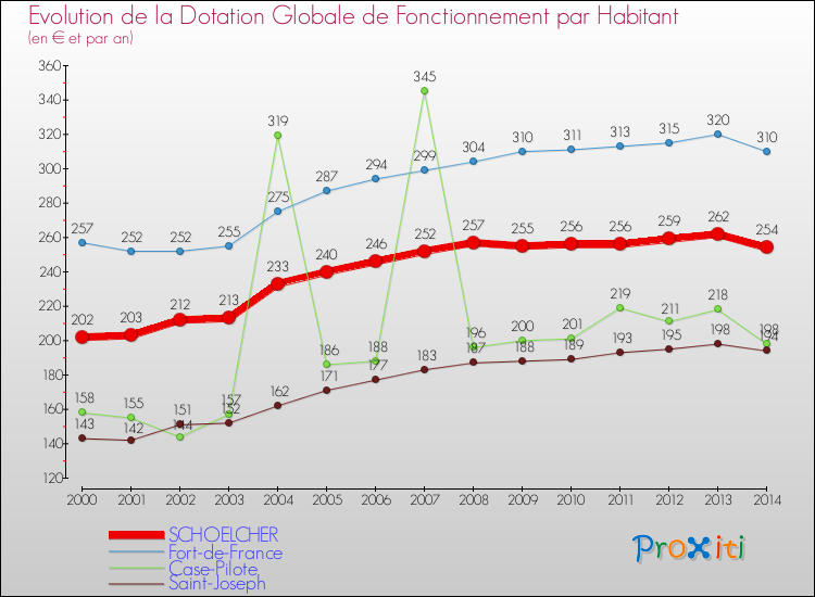 Evolution et montant de la dotation globale de fonctionnement par Habitant pour SCHOELCHER et les communes proches de 2000 à 2014. Comparaison des dotations globales de fonctionnement par habitant pour SCHOELCHER et les communes voisines de 2000 à 2014.