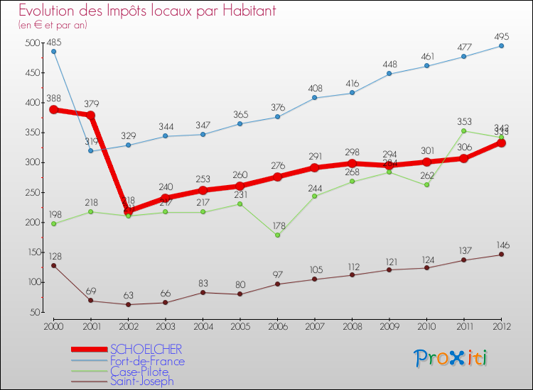 Evolution et montant des impôts locaux par Habitant pour SCHOELCHER et les communes proches Comparaison des impôts locaux par habitant pour SCHOELCHER et les communes voisines