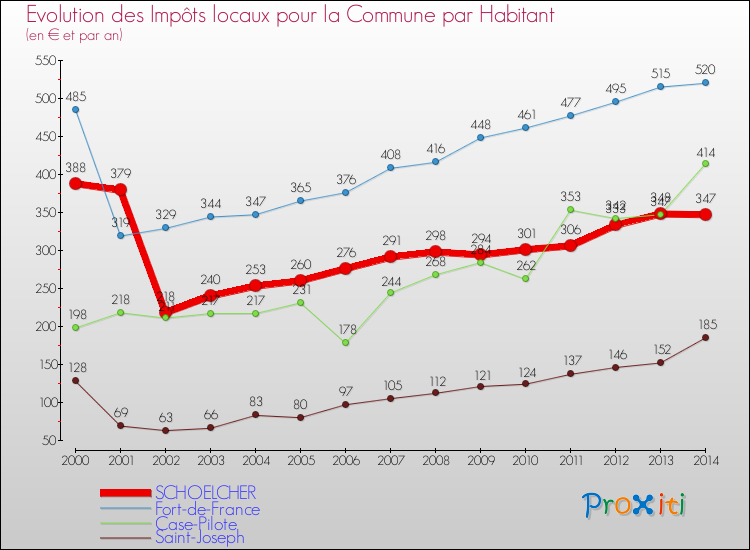 Evolution et montant des impôts locaux par Habitant pour SCHOELCHER et les communes proches de 2000 à 2014 Comparaison des impôts locaux par habitant pour SCHOELCHER et les communes voisines de 2000 à 2014