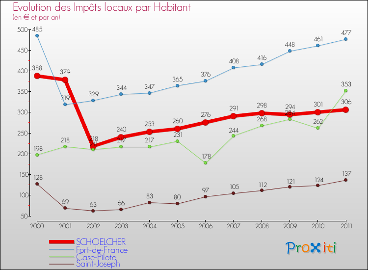 Evolution et montant des impôts locaux par Habitant pour SCHOELCHER et les communes proches Comparaison des impôts locaux par habitant pour SCHOELCHER et les communes voisines
