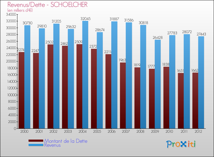 Evolution comparée de la dette et des revenus pour la commune de SCHOELCHER de 2000 à 2012 Comparaison de la dette et des revenus pour SCHOELCHER de 2000 à 2012