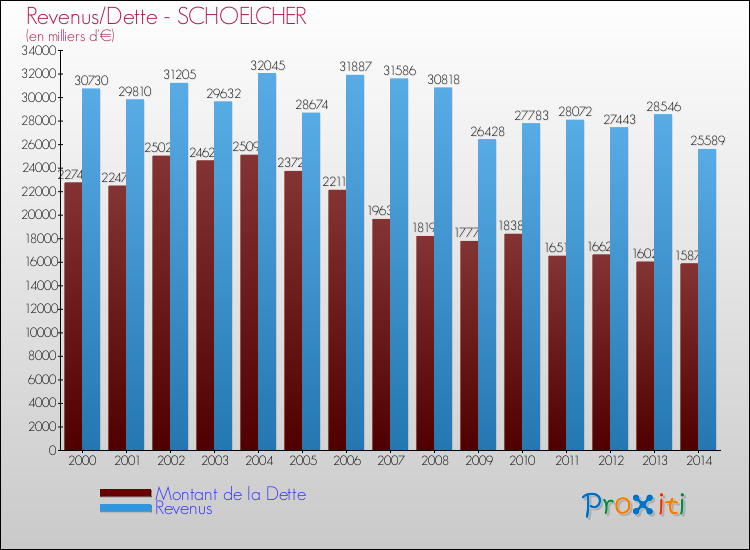Evolution comparée de la dette et des revenus pour la commune de SCHOELCHER de 2000 à 2014 Comparaison de la dette et des revenus pour SCHOELCHER de 2000 à 2014
