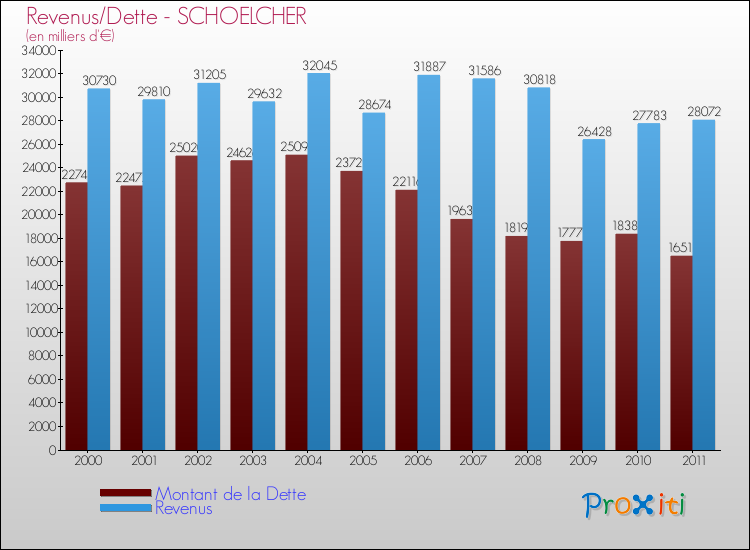 Evolution comparée de la dette et des revenus pour la commune de SCHOELCHER de 2000 à 2011 Comparaison de la dette et des revenus pour SCHOELCHER de 2000 à 2011