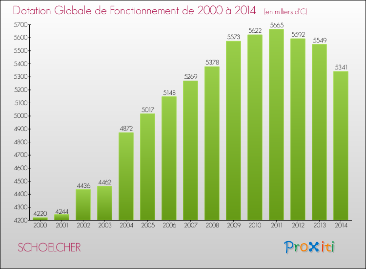 Evolution du montant de la Dotation Globale de Fonctionnement pour la commune de SCHOELCHER de 2000 à 2014 Evolution du montant de la Dotation Globale de Fonctionnement pour SCHOELCHER de 2000 à 2014