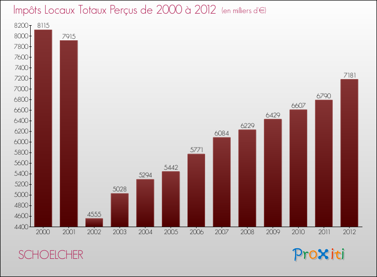 Evolution des Impôts Locaux pour la commune de SCHOELCHER de 2000 à 2012 Evolution des Impôts Locaux pour SCHOELCHER de 2000 à 2012