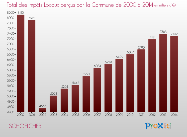 Evolution des Impôts Locaux pour la commune de SCHOELCHER de 2000 à 2014 Evolution des Impôts Locaux pour SCHOELCHER de 2000 à 2014