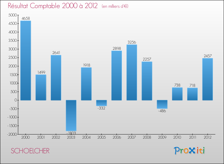 Evolution du résultat comptable pour la commune de SCHOELCHER de 2000 à 2012 Evolution du résultat comptable pour SCHOELCHER de 2000 à 2012