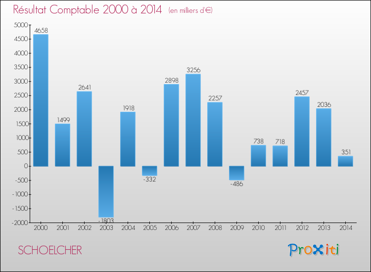 Evolution du résultat comptable pour la commune de SCHOELCHER de 2000 à 2014 Evolution du résultat comptable pour SCHOELCHER de 2000 à 2014