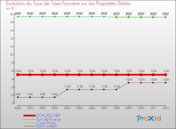 Evolution du taux de la taxe foncière sur le bati pour SCHOELCHER et les communes proches de 2000 à 2012 Comparaison des taux de taxe foncière sur le bati pour SCHOELCHER et les communes voisines de 2000 à 2012