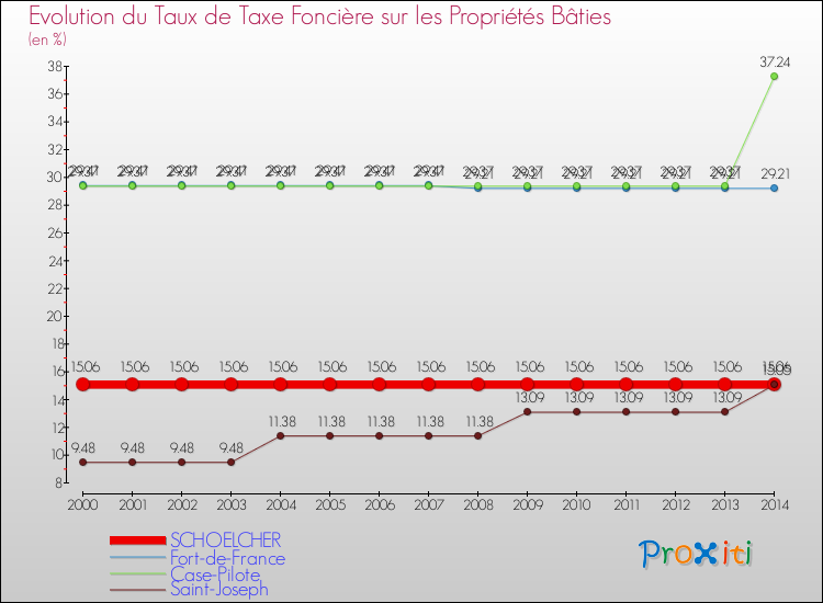 Evolution du taux de la taxe foncière sur le bati pour SCHOELCHER et les communes proches de 2000 à 2014 Comparaison des taux de taxe foncière sur le bati pour SCHOELCHER et les communes voisines de 2000 à 2014